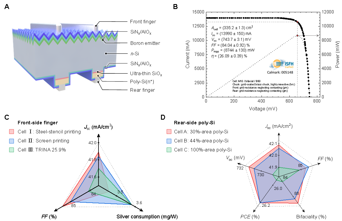宁波材料所在工业级高效TOPCon太阳能电池方面取得新进展
